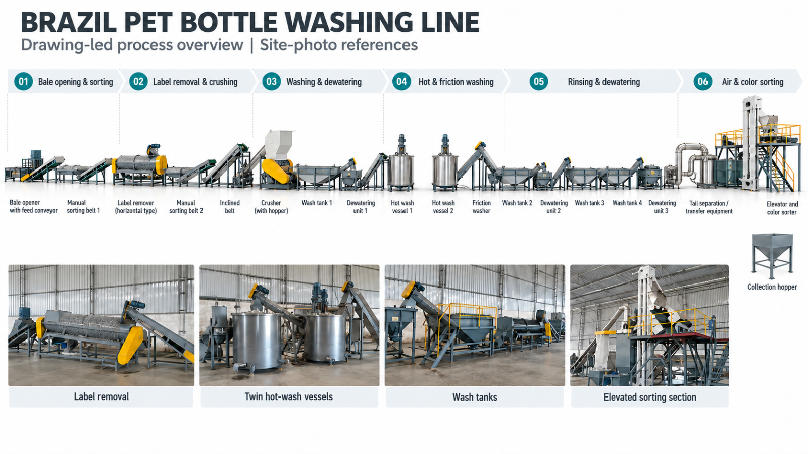PET bottle washing process and selected equipment installed for the Manaus recycling project